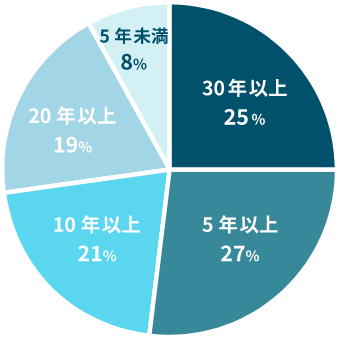 WHTCの勤続年数の割合
